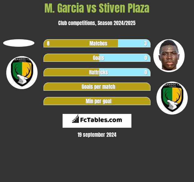 M. Garcia vs Stiven Plaza h2h player stats