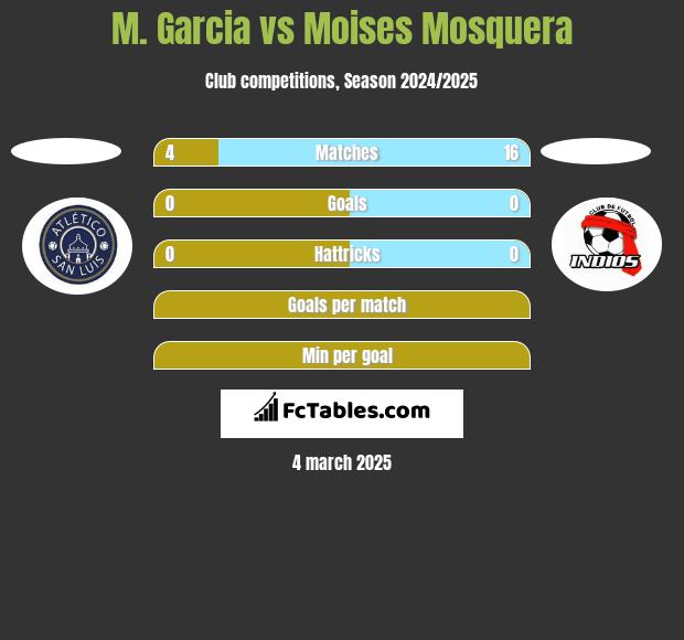 M. Garcia vs Moises Mosquera h2h player stats