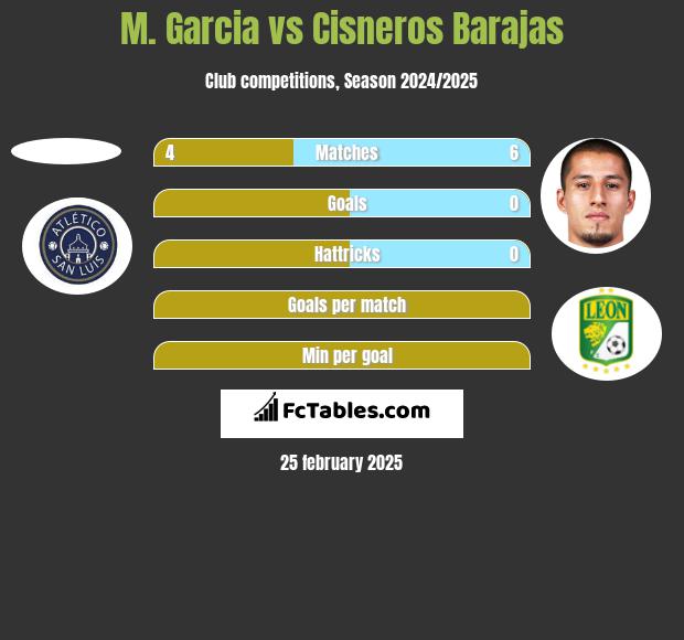 M. Garcia vs Cisneros Barajas h2h player stats