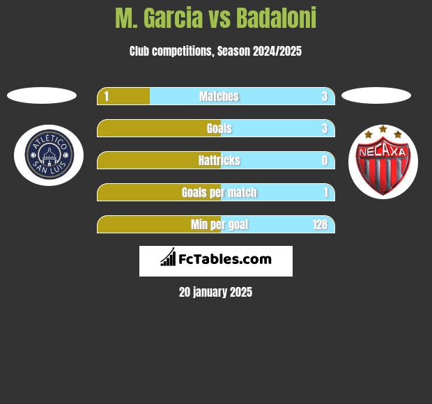 M. Garcia vs Badaloni h2h player stats