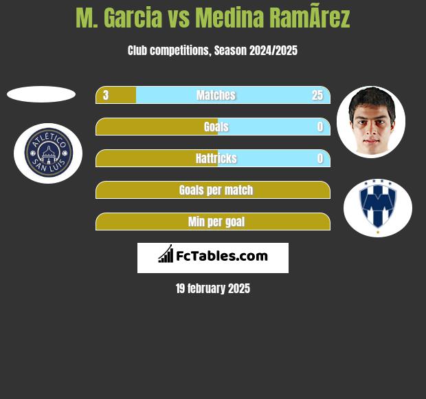 M. Garcia vs Medina RamÃ­rez h2h player stats