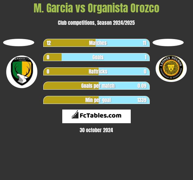 M. Garcia vs Organista Orozco h2h player stats