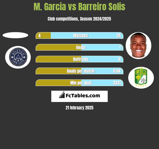 M. Garcia vs Barreiro Solis h2h player stats