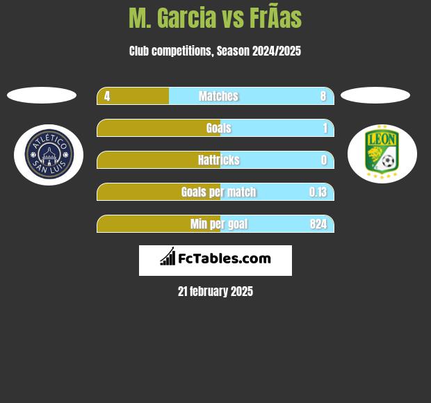 M. Garcia vs FrÃ­as h2h player stats