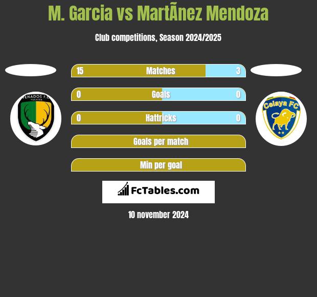 M. Garcia vs MartÃ­nez Mendoza h2h player stats