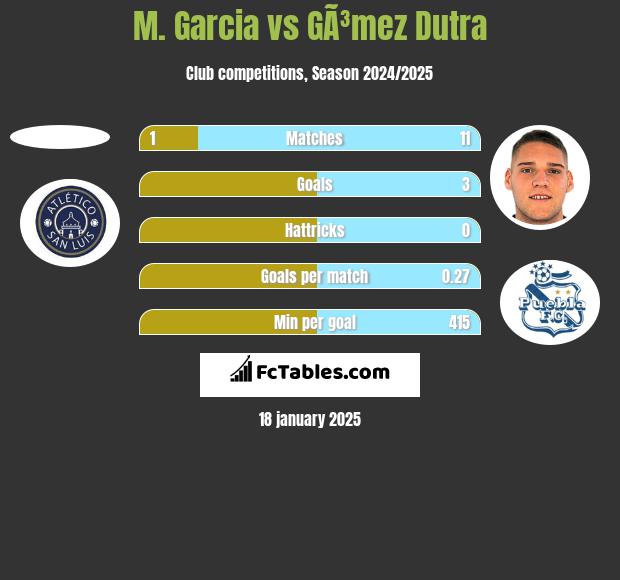 M. Garcia vs GÃ³mez Dutra h2h player stats