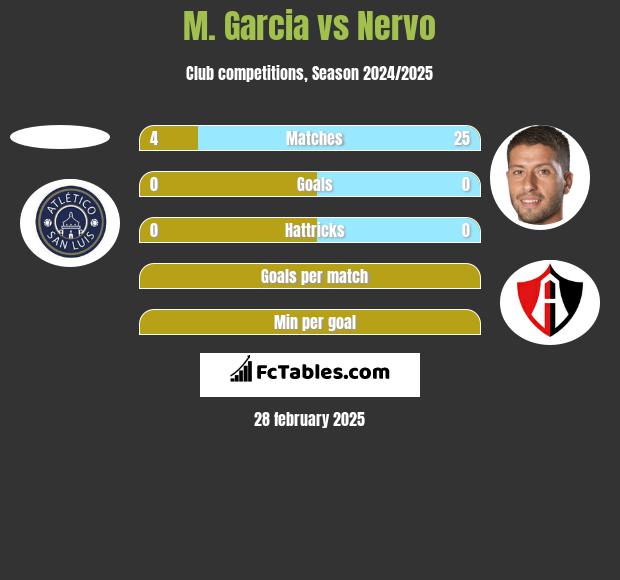 M. Garcia vs Nervo h2h player stats