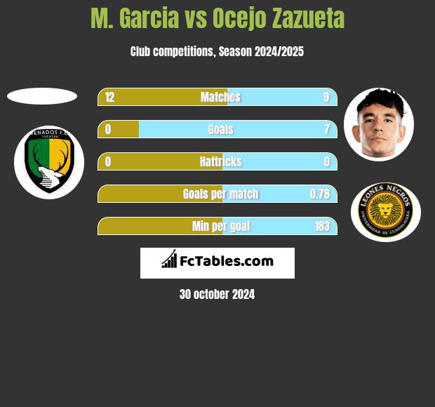 M. Garcia vs Ocejo Zazueta h2h player stats