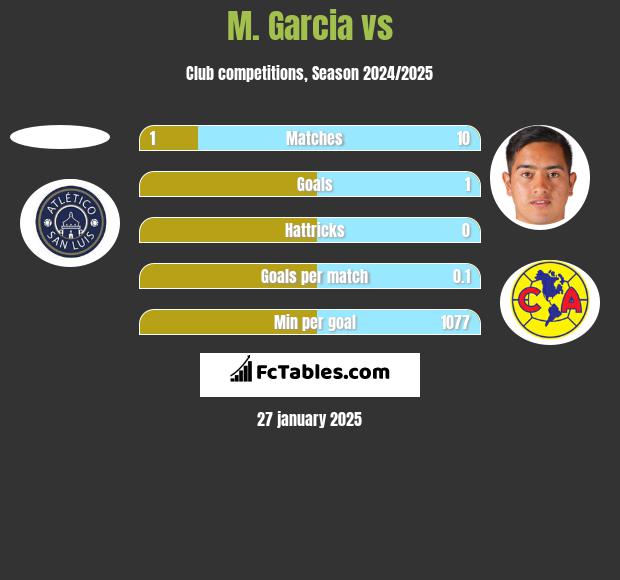 M. Garcia vs  h2h player stats