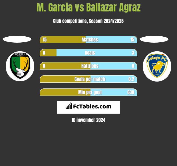 M. Garcia vs Baltazar Agraz h2h player stats