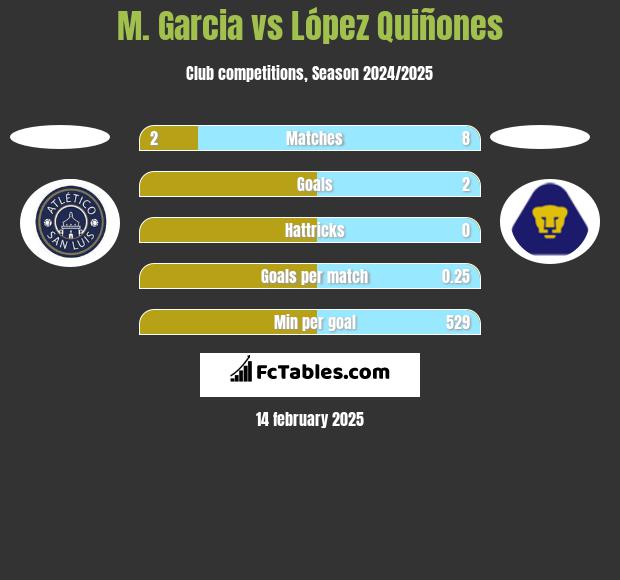 M. Garcia vs López Quiñones h2h player stats