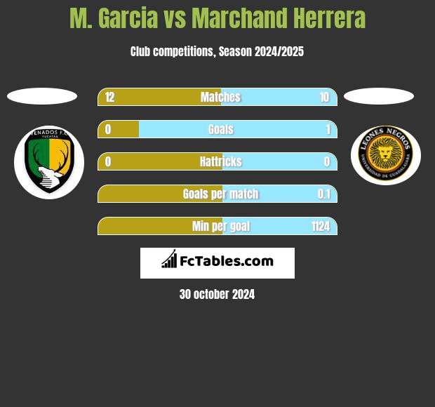 M. Garcia vs Marchand Herrera h2h player stats