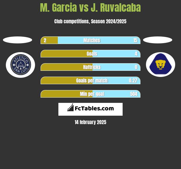 M. Garcia vs J. Ruvalcaba h2h player stats