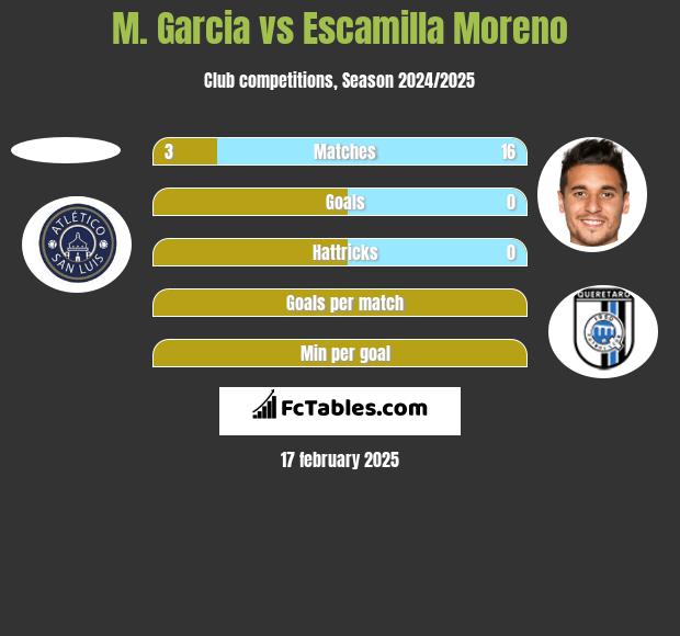 M. Garcia vs Escamilla Moreno h2h player stats