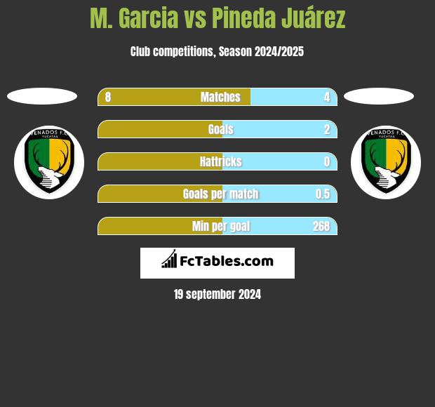 M. Garcia vs Pineda Juárez h2h player stats