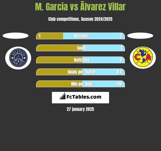 M. Garcia vs Ãlvarez Villar h2h player stats