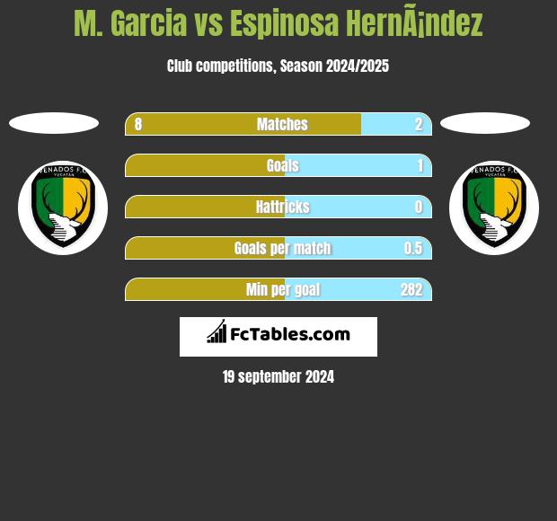 M. Garcia vs Espinosa HernÃ¡ndez h2h player stats