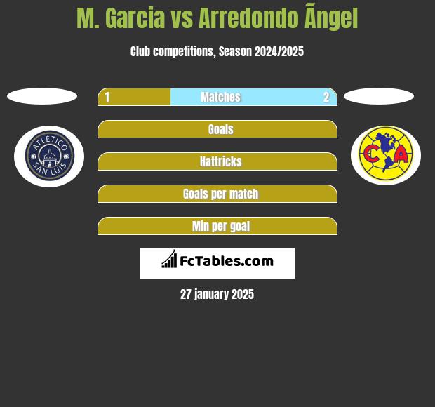 M. Garcia vs Arredondo Ãngel h2h player stats