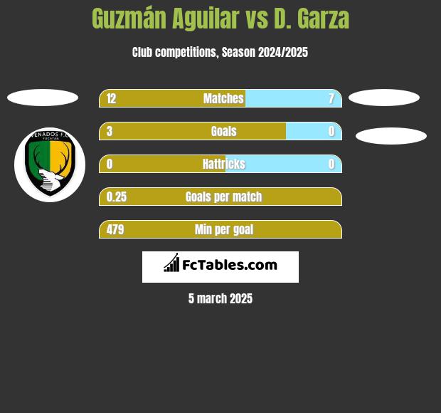 Guzmán Aguilar vs D. Garza h2h player stats