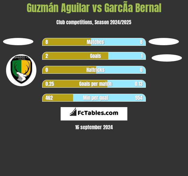 Guzmán Aguilar vs GarcÃ­a Bernal h2h player stats