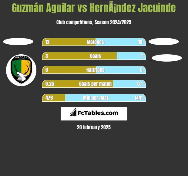 Guzmán Aguilar vs HernÃ¡ndez Jacuinde h2h player stats