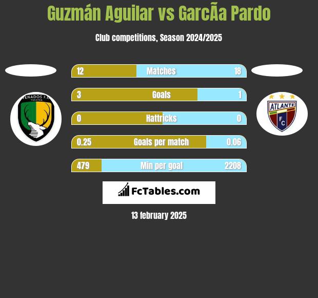 Guzmán Aguilar vs GarcÃ­a Pardo h2h player stats