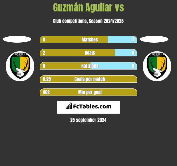 Guzmán Aguilar vs  h2h player stats