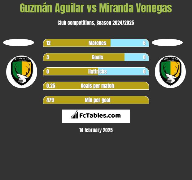 Guzmán Aguilar vs Miranda Venegas h2h player stats