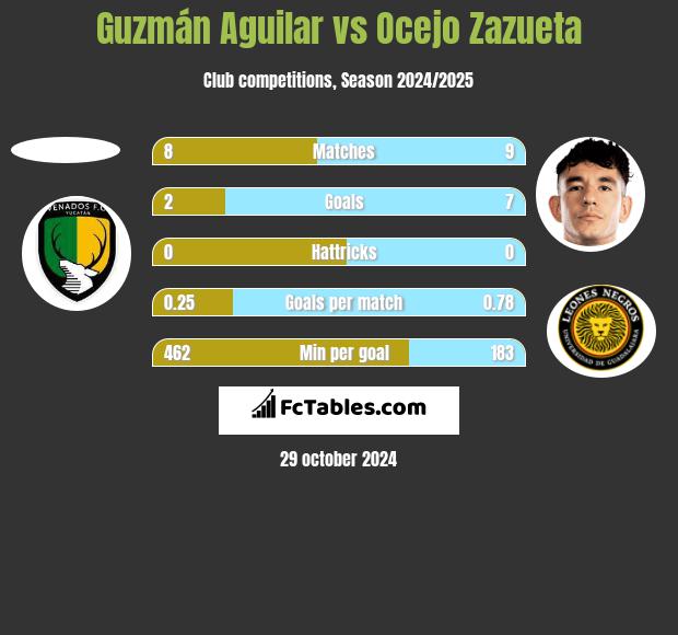 Guzmán Aguilar vs Ocejo Zazueta h2h player stats