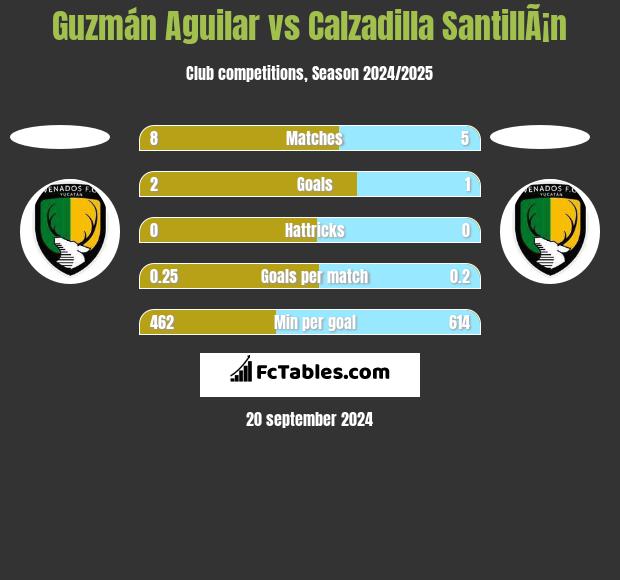 Guzmán Aguilar vs Calzadilla SantillÃ¡n h2h player stats