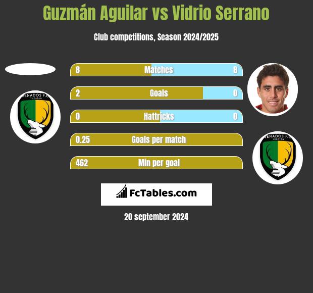 Guzmán Aguilar vs Vidrio Serrano h2h player stats