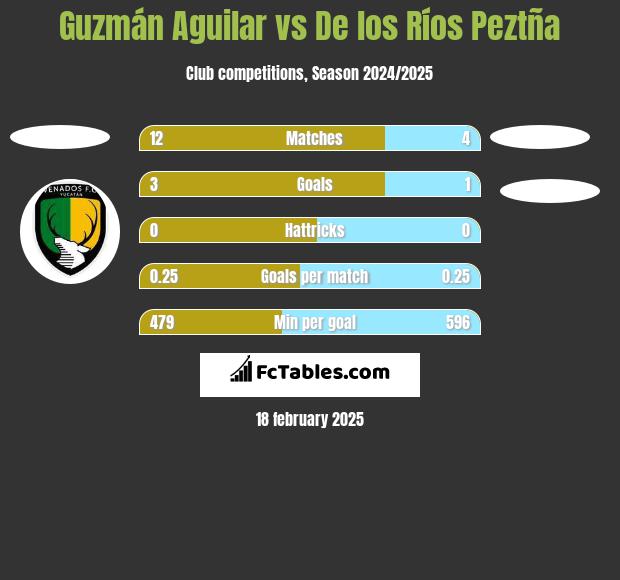 Guzmán Aguilar vs De los Ríos Peztña h2h player stats