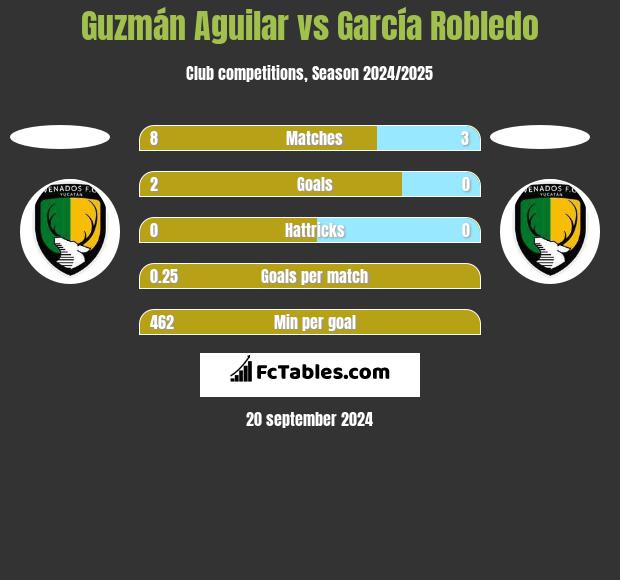 Guzmán Aguilar vs García Robledo h2h player stats