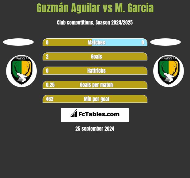 Guzmán Aguilar vs M. Garcia h2h player stats