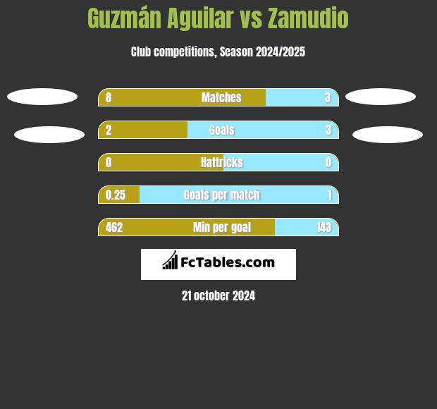 Guzmán Aguilar vs Zamudio h2h player stats