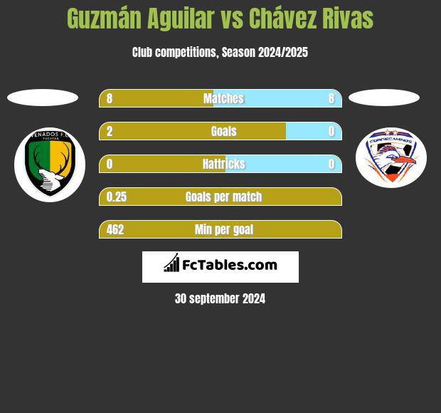 Guzmán Aguilar vs Chávez Rivas h2h player stats