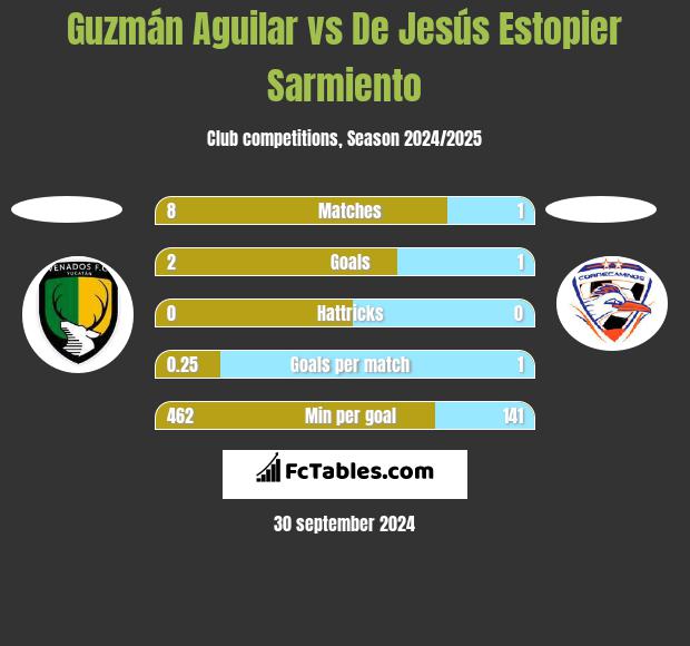 Guzmán Aguilar vs De Jesús Estopier Sarmiento h2h player stats