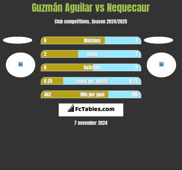 Guzmán Aguilar vs Nequecaur h2h player stats