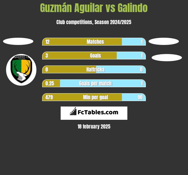 Guzmán Aguilar vs Galindo h2h player stats