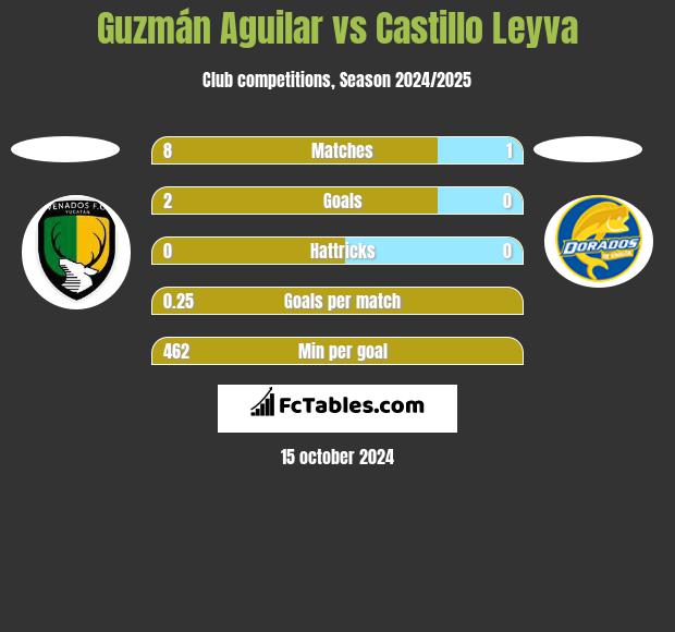 Guzmán Aguilar vs Castillo Leyva h2h player stats