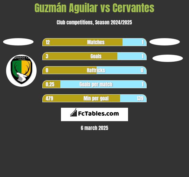 Guzmán Aguilar vs Cervantes h2h player stats