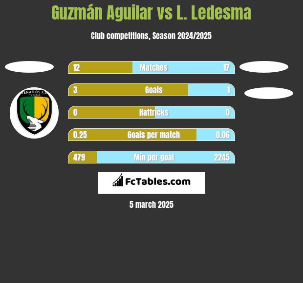 Guzmán Aguilar vs L. Ledesma h2h player stats