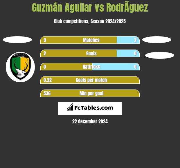 Guzmán Aguilar vs RodrÃ­guez h2h player stats