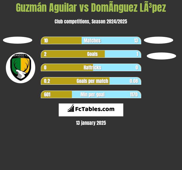 Guzmán Aguilar vs DomÃ­nguez LÃ³pez h2h player stats