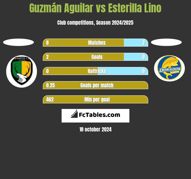 Guzmán Aguilar vs Esterilla Lino h2h player stats