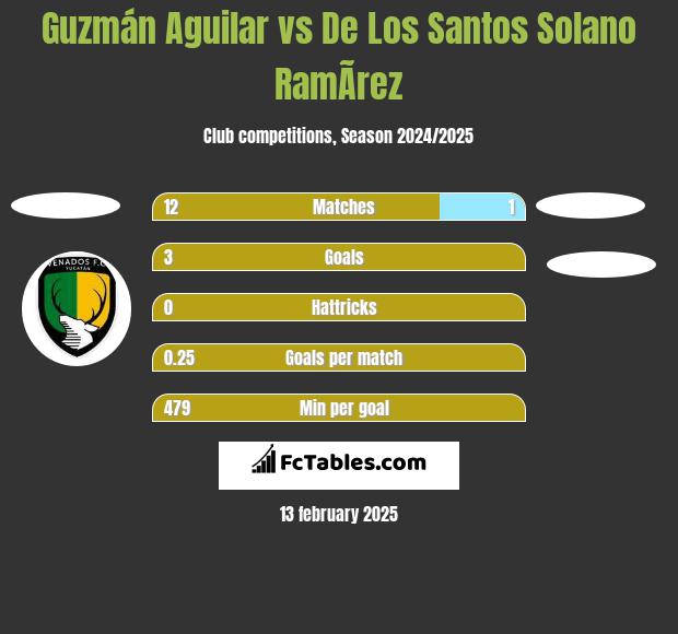 Guzmán Aguilar vs De Los Santos Solano RamÃ­rez h2h player stats