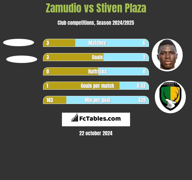 Zamudio vs Stiven Plaza h2h player stats