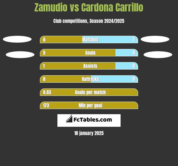 Zamudio vs Cardona Carrillo h2h player stats