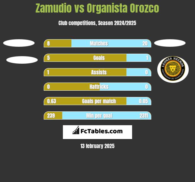 Zamudio vs Organista Orozco h2h player stats