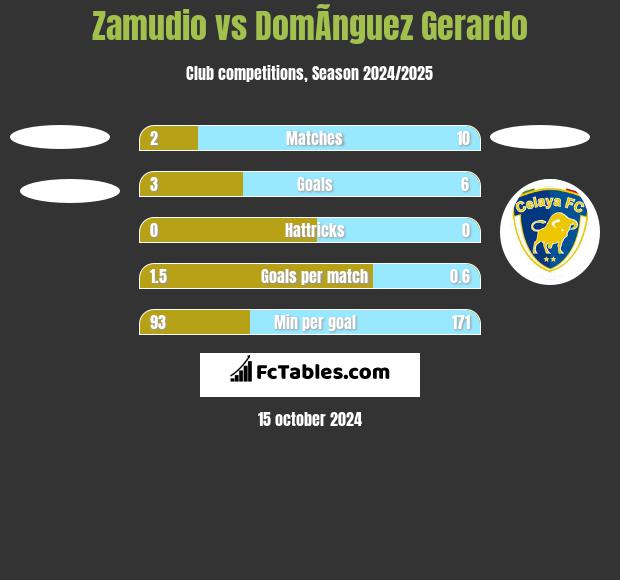 Zamudio vs DomÃ­nguez Gerardo h2h player stats